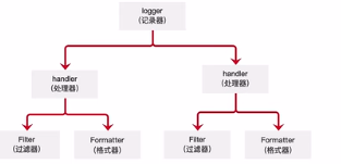 日志记录logging