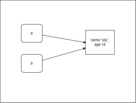 js<span style='color:red;'>深浅</span><span style='color:red;'>拷贝</span>