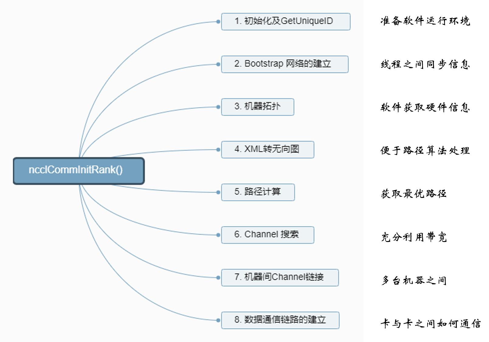 理解nccl源码必看：详细论述nccl源码做了哪些事-csdn博客