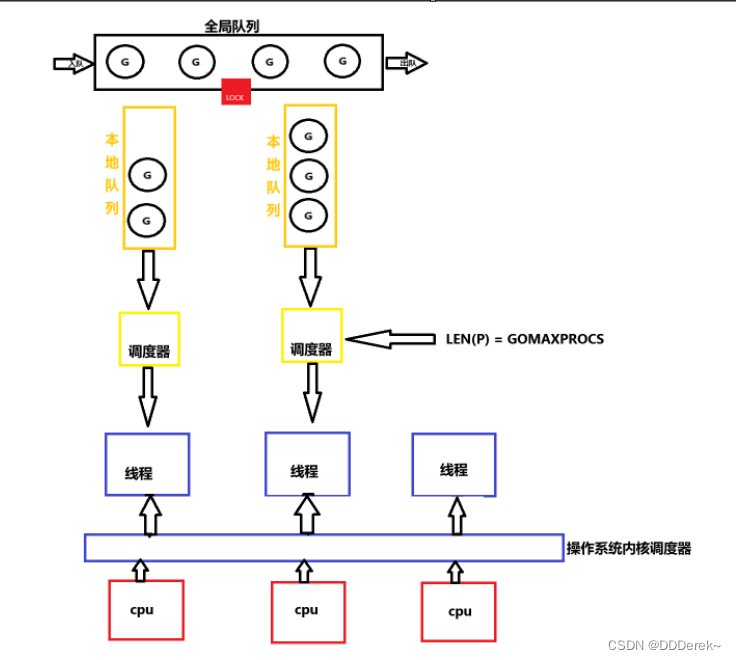 <span style='color:red;'>Golang</span> <span style='color:red;'>GMP</span><span style='color:red;'>解读</span>