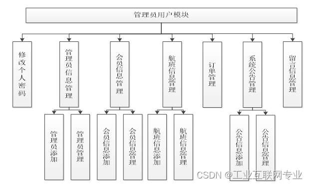 基于SSM+Jsp+Mysql的航空机票预订系统