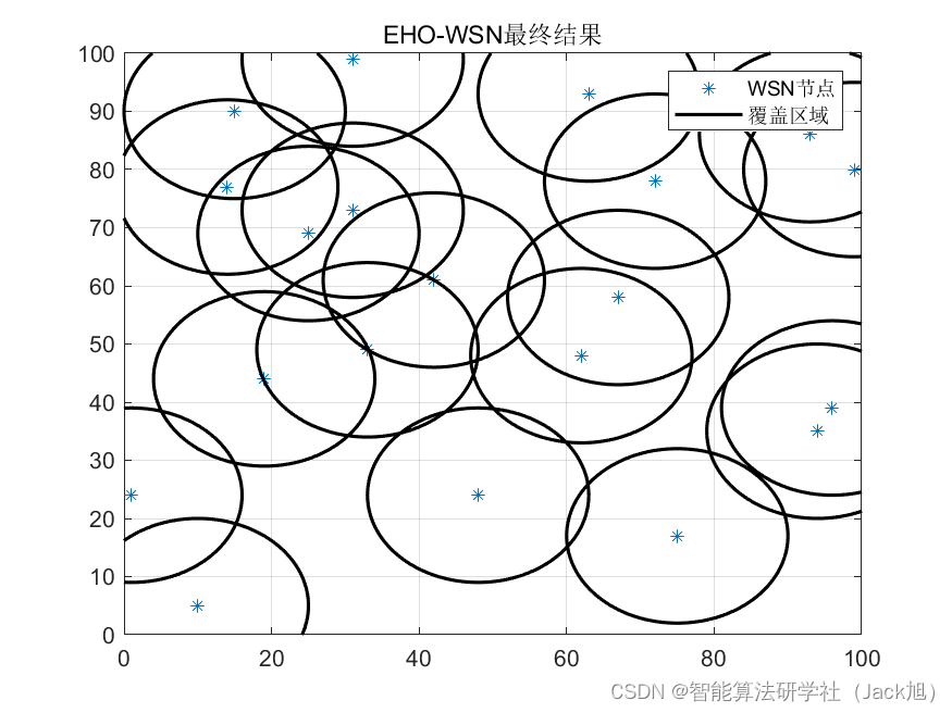 智能优化算法应用：基于象群算法无线传感器网络(WSN)覆盖优化 - 附代码