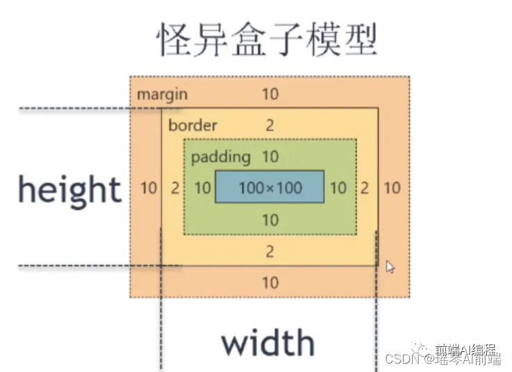 一文彻底讲透 CSS 盒模型