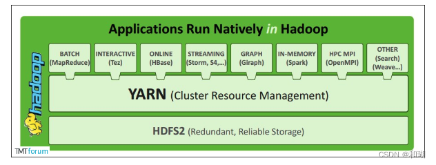 【Hadoop】集群资源管理器 YARN