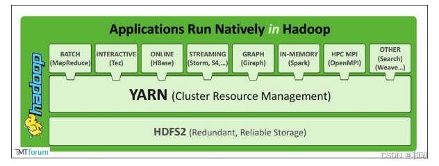 【<span style='color:red;'>Hadoop</span>】集群<span style='color:red;'>资源</span>管理器 <span style='color:red;'>YARN</span>