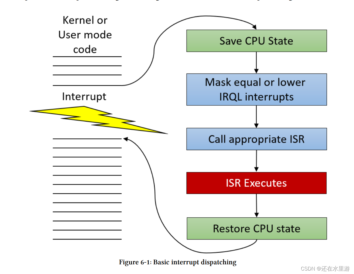 windows-kernel-programming 中文机翻-第六章_降低irql-CSDN博客