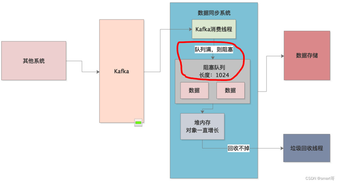 JVM实战（34）——内存溢出之消息队列处理不当