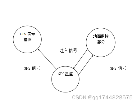 基于单片机的GPS定位信息显示系统