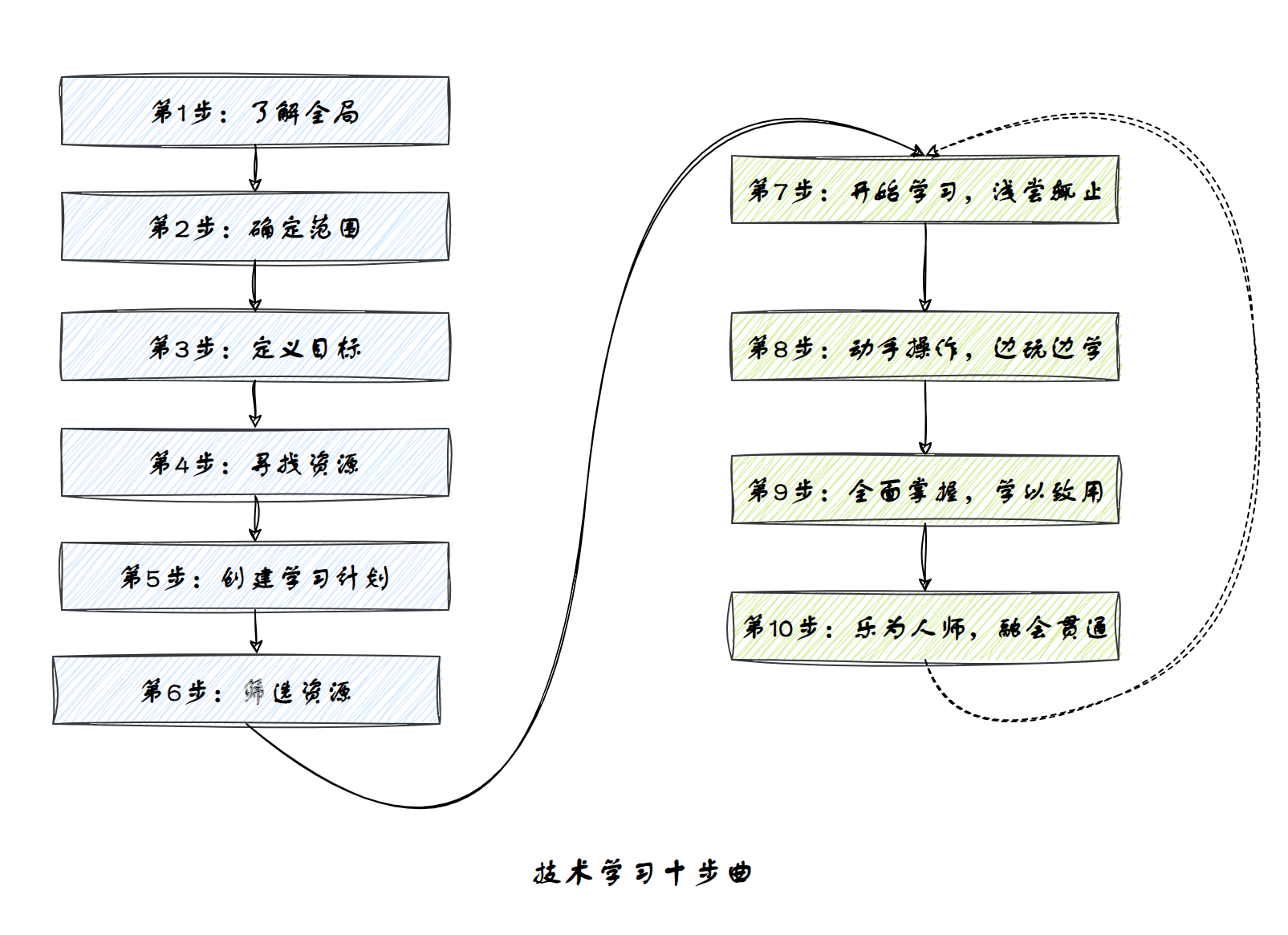 技术学习十步法