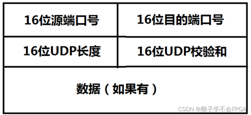 基于FPGA的UDP协议栈设计第四章_UDP层设计