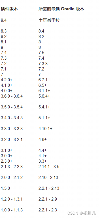 插件版本	所需的最低 Gradle 版本