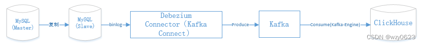 从 MySQL 到 ClickHouse 实时数据同步 —— Debezium + Kafka 表引擎