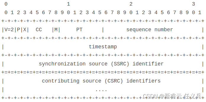 RTC协议与算法基础 - RTP/RTCP