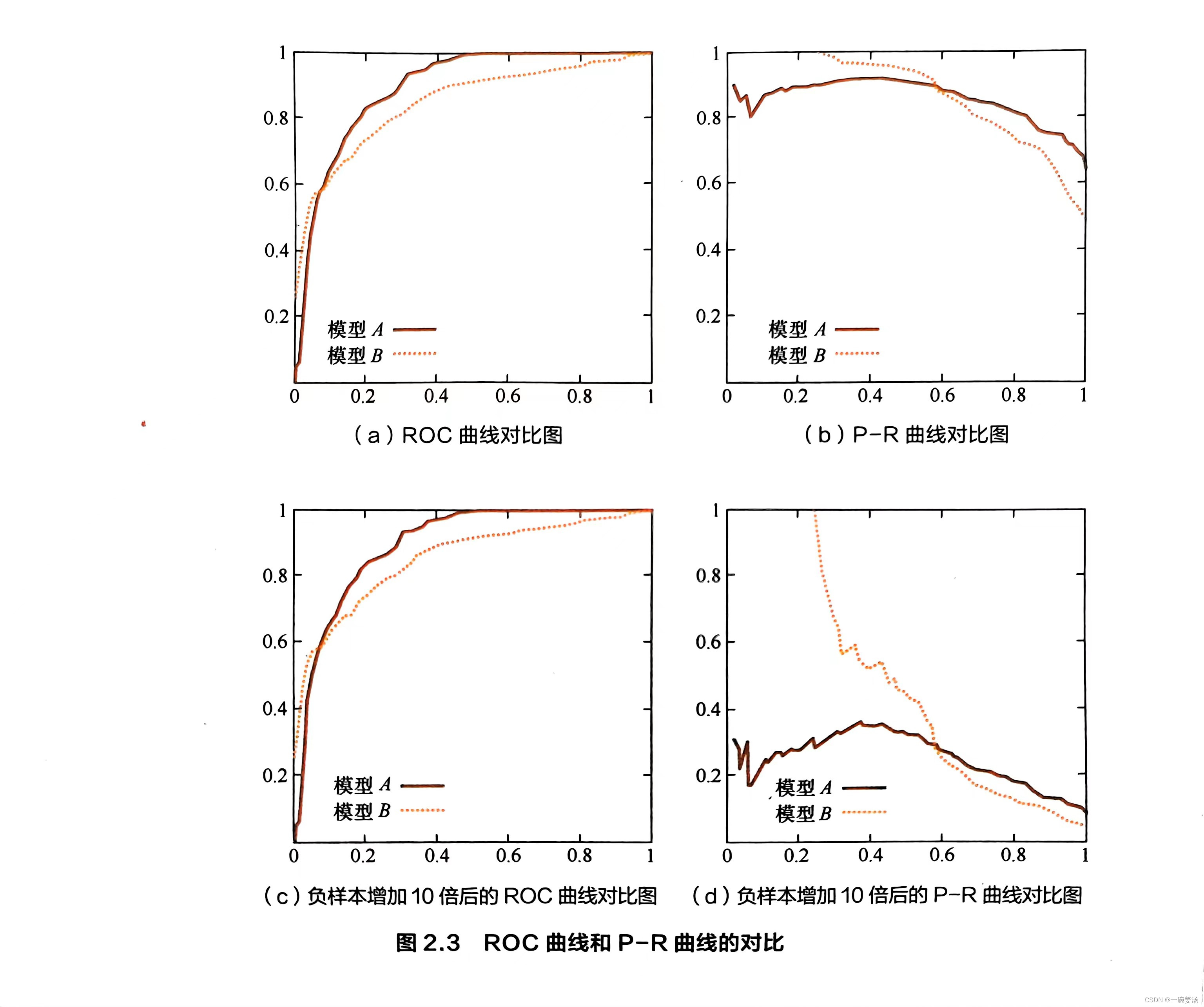 模型评估：ROC曲线