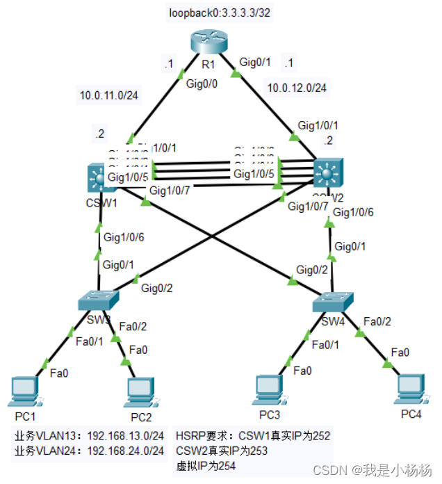 Packet Tracer-HSRP+DHCPv4+VLAN间路由+以太通道综合实验