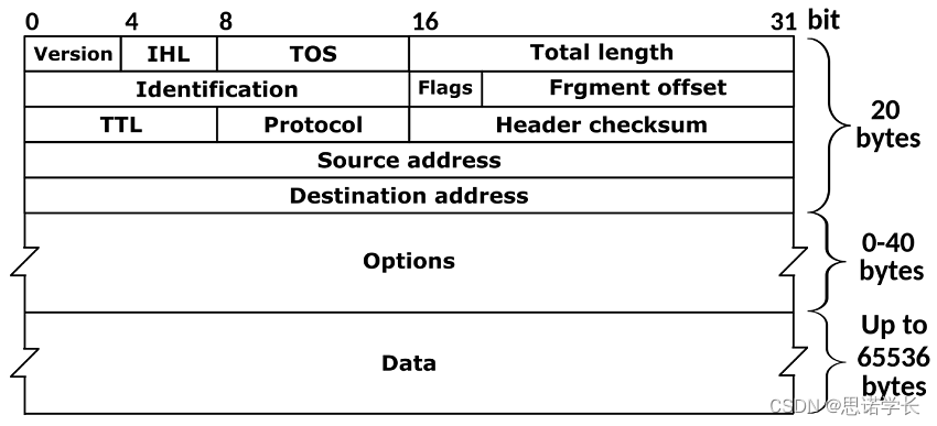 计算机网络——IPV4数字报