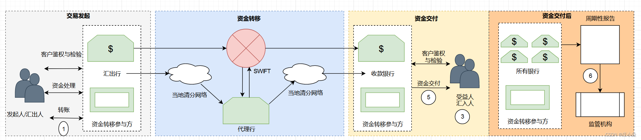 支付<span style='color:red;'>交易</span>——跨境<span style='color:red;'>交易</span>