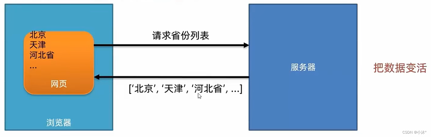 AJAX-入门