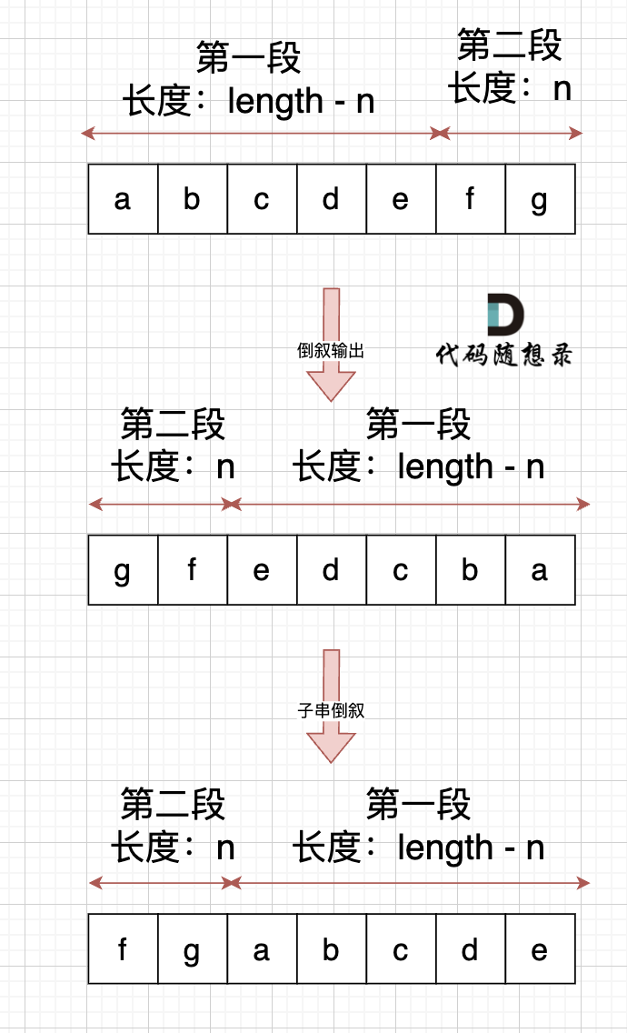 Leetcode的AC指南 —— 字符串/卡码网：55. 右旋字符串