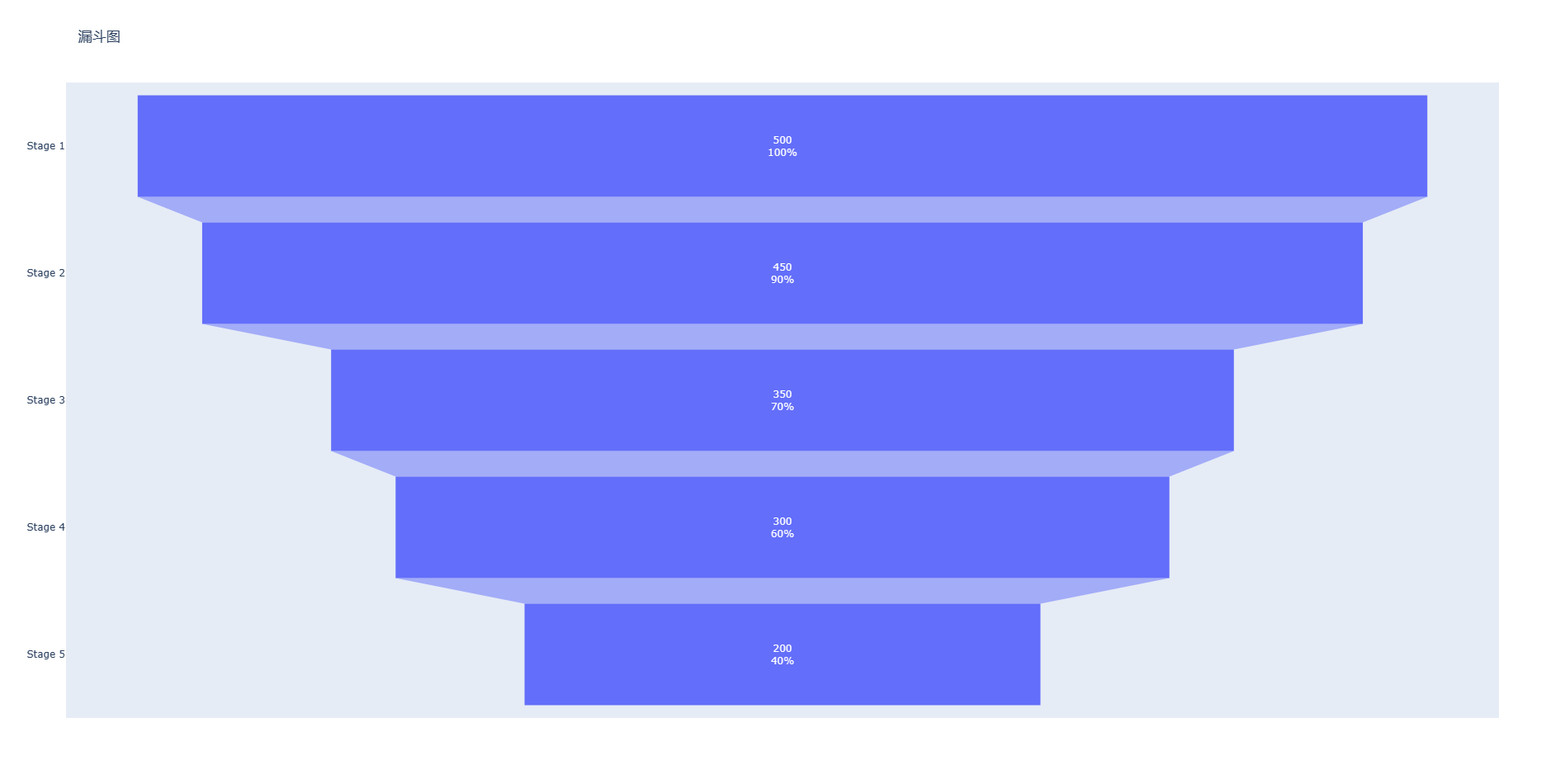 Plotly : 超好用的Python可视化工具