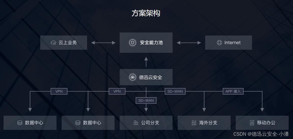 安全访问服务边缘解决方案