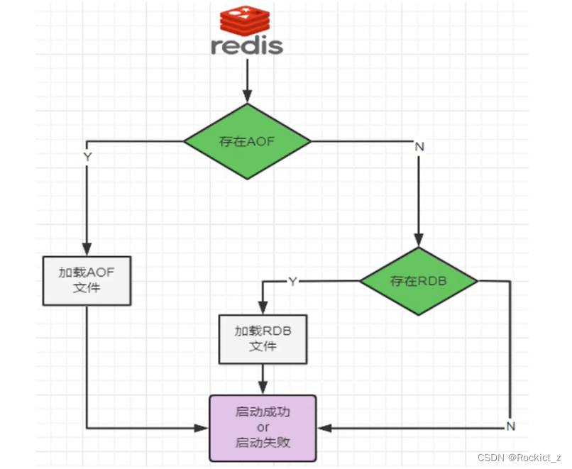 【Redis】持久化