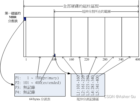 磁盘分区表的作用示意图