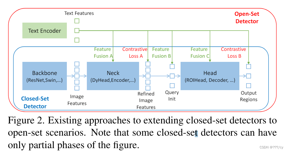 为了帮助模型对齐跨模态信息，一些工作尝试在最终损失阶段之前融合特征。图2显示了特征融合可以在三个阶段进行：颈部（阶段A）、查询初始化（阶段B）和头部（阶段C）。例如，GLIP [26] 在颈部模块（阶段A）中执行早期融合，而 OV-DETR [56] 则使用语言感知查询作为头部输入（阶段B）。