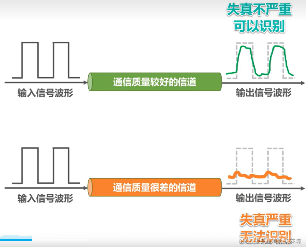 【计算机网络】第二章——物理层,在这里插入图片描述,词库加载错误:未能找到文件“C:\Users\Administrator\Desktop\火车头9.8破解版\Configuration\Dict_Stopwords.txt”。,服务,网络,没有,第24张