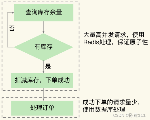 Redis核心技术与实战【学习笔记】 - 25.Redis 支撑秒杀场景的关键技术
