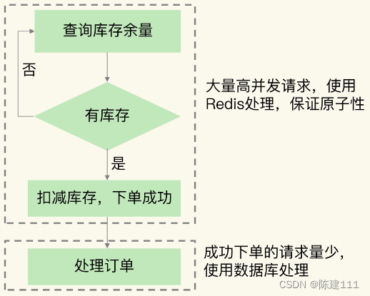 <span style='color:red;'>Redis</span><span style='color:red;'>核心</span><span style='color:red;'>技术</span><span style='color:red;'>与</span><span style='color:red;'>实战</span>【<span style='color:red;'>学习</span><span style='color:red;'>笔记</span>】 - 25.<span style='color:red;'>Redis</span> 支撑秒杀场景<span style='color:red;'>的</span>关键<span style='color:red;'>技术</span>