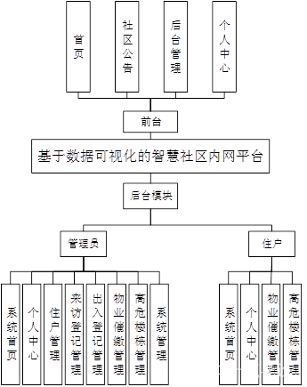 基于Python+大数据的智慧社区可视化平台设计与实现_python社区-CSDN博客