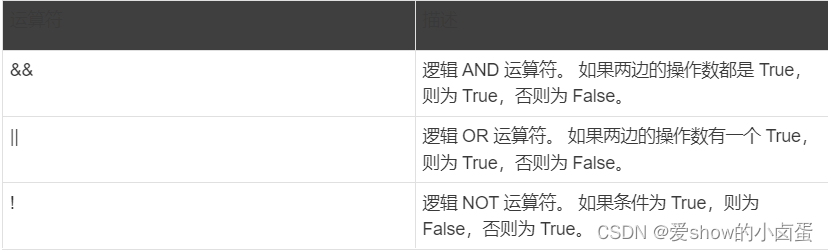 运算符描述&&逻辑 AND 运算符。 如果两边的操作数都是 True，则为 True，否则为 False。||逻辑 OR 运算符。 如果两边的操作数有一个 True，则为 True，否则为 False。!逻辑 NOT 运算符。 如果条件为 True，则为 False，否则为 True。