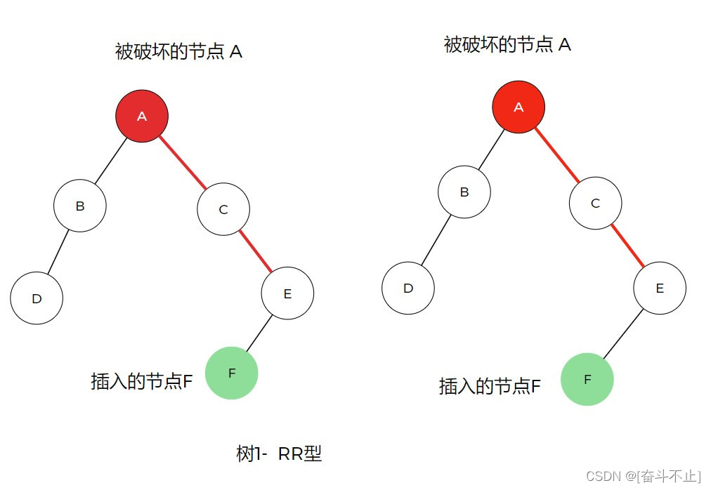 平衡二叉树（AVL）