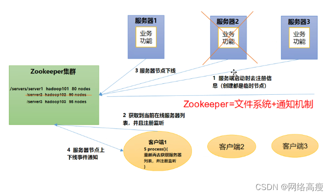 zookeeper<span style='color:red;'>分布式</span>应用程序<span style='color:red;'>协调</span>服务