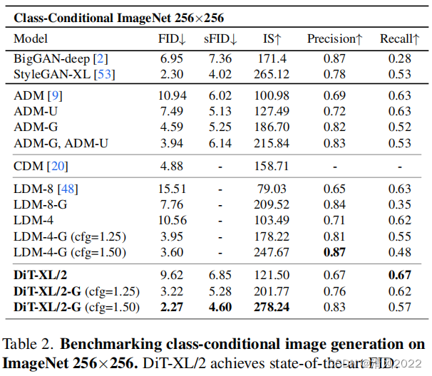 【扩散模型系列2】DiT 《Scalable Diffusion Models with Transformers》论文阅读