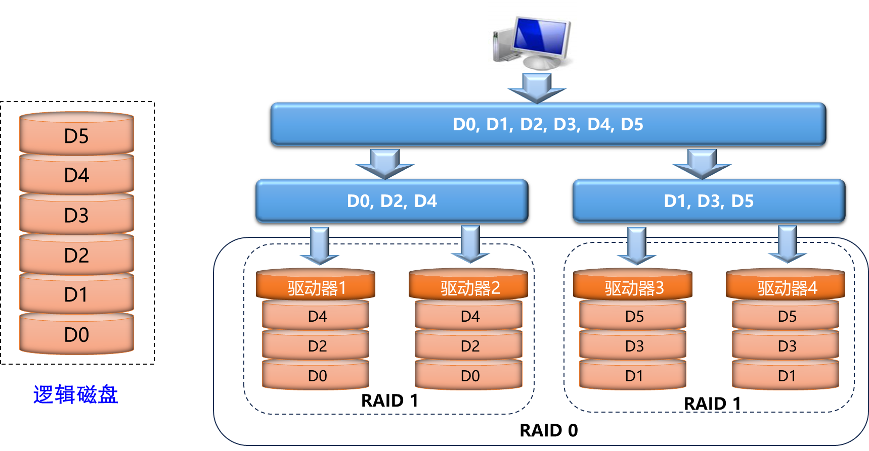 Linux下使用RAID