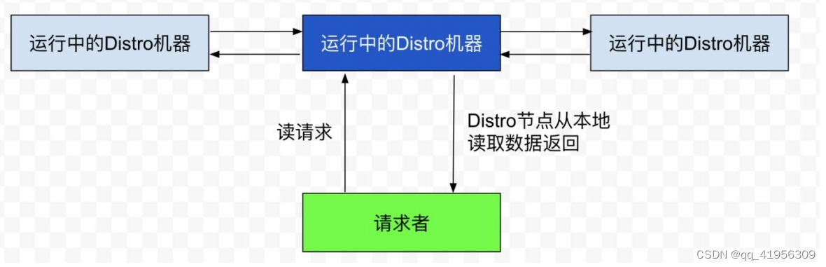 Nacos源码解读07——集群数据同步