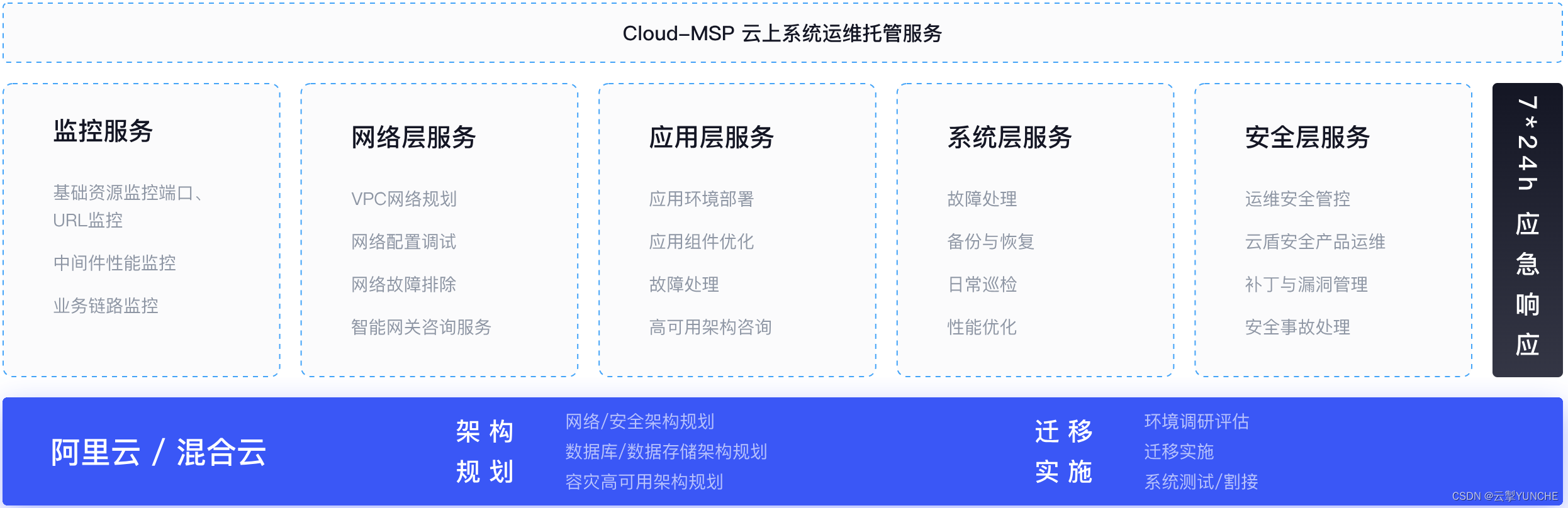 应用系统运维托管服务总览