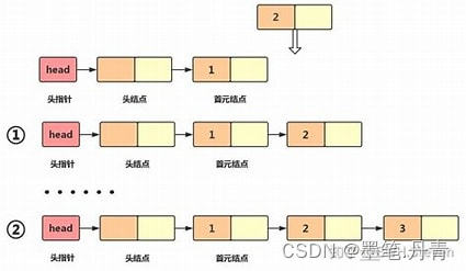 数据结构---单链表