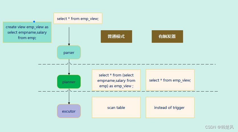 【postgresql初级使用】视图上<span style='color:red;'>的</span>触发器instead of，替代计划<span style='color:red;'>的</span>rewrite，实现不一样<span style='color:red;'>的</span><span style='color:red;'>审计</span><span style='color:red;'>日</span><span style='color:red;'>志</span>