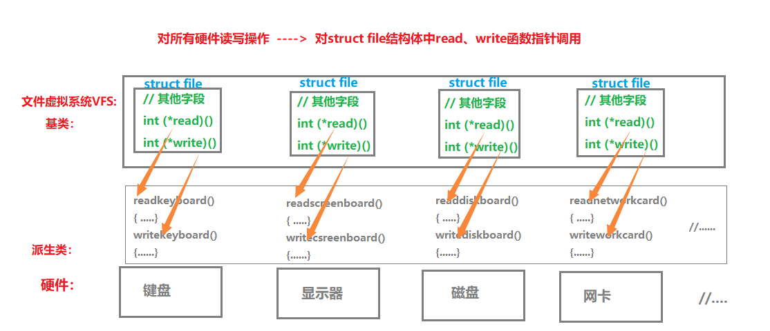 Linux:文件、fd