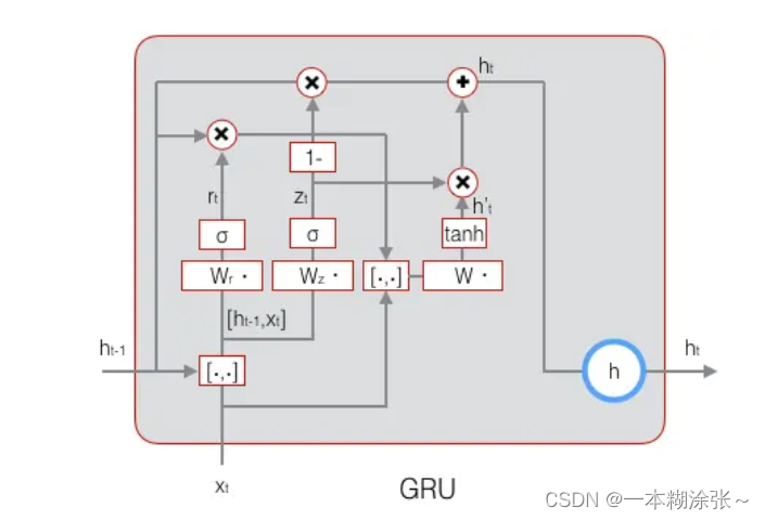 LSTM长短时记忆网络：推导与实现（pytorch）