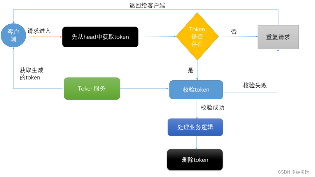 <span style='color:red;'>用</span> SpringBoot+Redis <span style='color:red;'>解决</span><span style='color:red;'>海量</span><span style='color:red;'>重复</span><span style='color:red;'>提交</span><span style='color:red;'>问题</span>