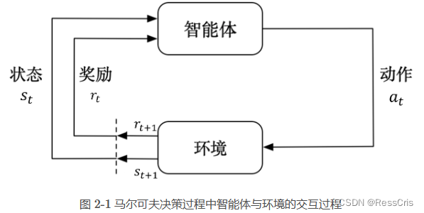 Datawhale <span style='color:red;'>强化</span><span style='color:red;'>学习</span>笔记(二）<span style='color:red;'>马</span><span style='color:red;'>尔</span><span style='color:red;'>可</span><span style='color:red;'>夫</span><span style='color:red;'>过程</span>，DQN 算法