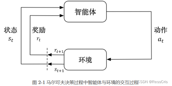 Datawhale 强化<span style='color:red;'>学习</span><span style='color:red;'>笔记</span>(二）<span style='color:red;'>马</span><span style='color:red;'>尔</span><span style='color:red;'>可</span><span style='color:red;'>夫</span>过程，DQN 算法