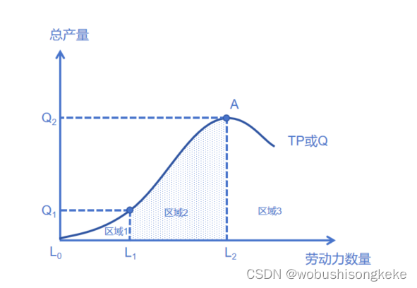 边际产量递减