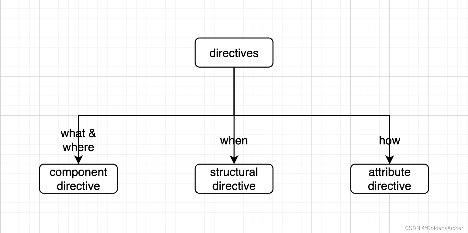 [Angular 基础] - 指令(directives)