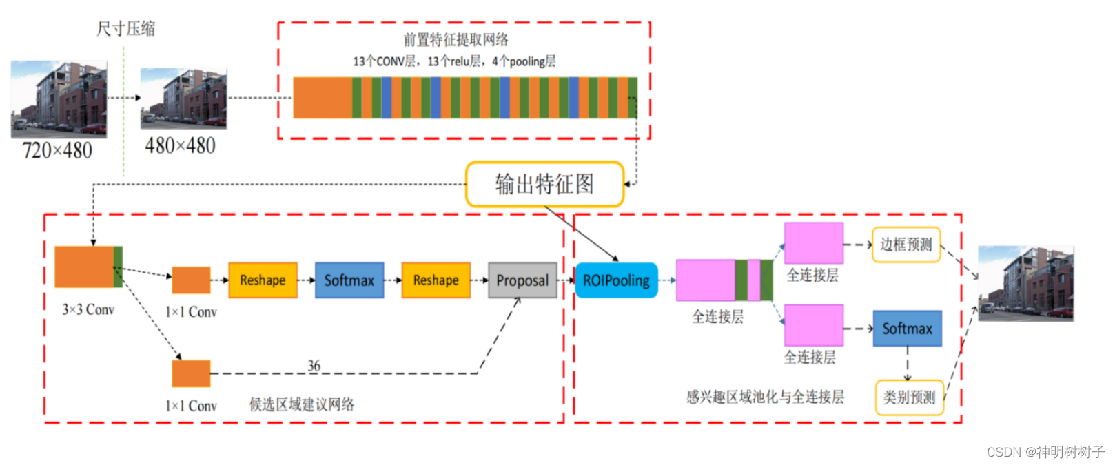 Faster RCNN目标检测模型原理及代码_faster r-cnn模型-CSDN博客