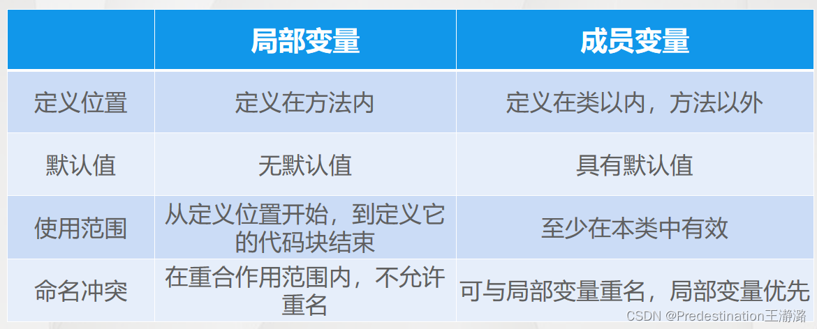 JAVA语言程序设计1（第七章）